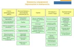 Технології управління персоналом в організації елементи роботи з персоналом, структура кадрових (елементи) Технології управління персоналом в організації елементи роботи з персоналом, структура кадрових