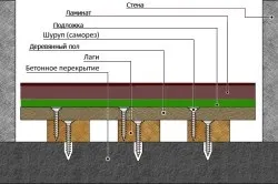 Техніка укладання ламінату самостійно покрокова інструкція, особливості, відео (техніка укладання ламінату принцип своїми руками покрокова інструкція схема спосіб) Техніка укладання ламінату самостійно покрокова інструкція, особливості, відео