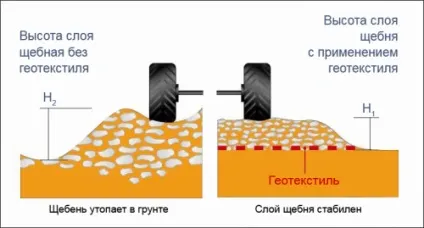 Технологія будівництва дороги з щебеню 7 етапів (технологія) Технологія будівництва дороги з щебеню 7 етапів