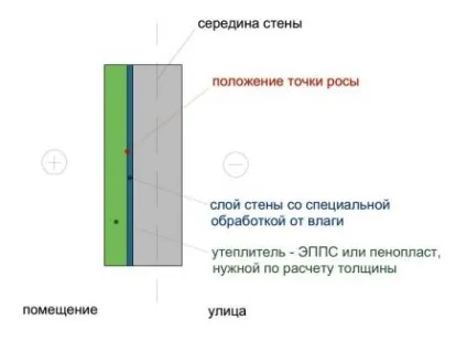 Технологія утеплення стін всередині приміщення (приміщення) Технологія утеплення стін всередині приміщення
