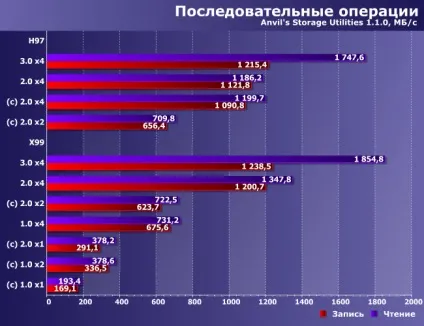 Тестування nvme-накопичувачів в різних режимах роботи інтерфейсу pci express практичне (порівняння) Тестування nvme-накопичувачів в різних режимах роботи інтерфейсу pci express практичне