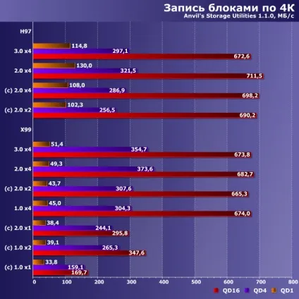 Тестування nvme-накопичувачів в різних режимах роботи інтерфейсу pci express практичне (порівняння) Тестування nvme-накопичувачів в різних режимах роботи інтерфейсу pci express практичне