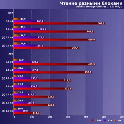 Тестування nvme-накопичувачів в різних режимах роботи інтерфейсу pci express практичне (порівняння) Тестування nvme-накопичувачів в різних режимах роботи інтерфейсу pci express практичне