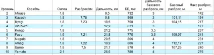 Точність в кораблях