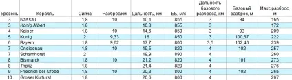 Точність в кораблях