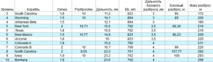 Точність в кораблях