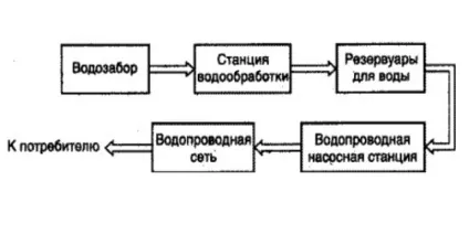 Типові схеми систем водопостачання квартири в багатоквартирному будинку (схеми) Типові схеми систем водопостачання квартири в багатоквартирному будинку