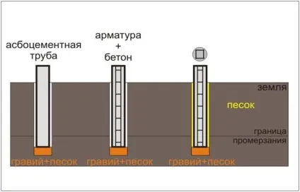 Точковий фундамент своїми руками етапи зведення, фото (точковий) Точковий фундамент своїми руками етапи зведення, фото