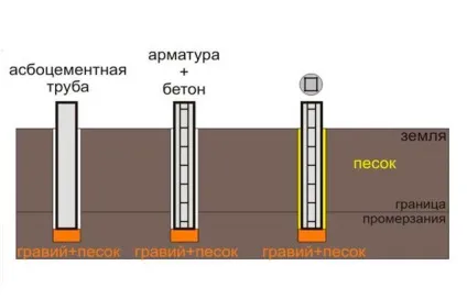 Точковий фундамент своїми руками покрокова інструкція (відео)