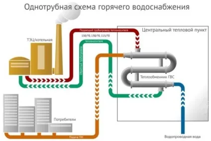 Типові схеми систем водопостачання квартири в багатоквартирному будинку (схеми) Типові схеми систем водопостачання квартири в багатоквартирному будинку
