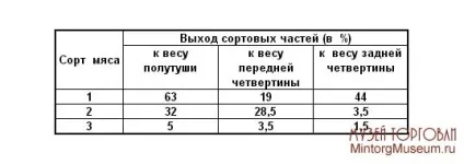 Товарний словник, г, яловичина (смаження великими шматками м'якоть) Товарний словник, г, яловичина
