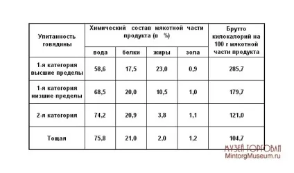 Товарний словник, г, яловичина (смаження великими шматками м'якоть) Товарний словник, г, яловичина