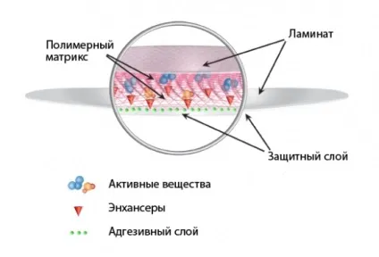 Трансдермальні пластирі, або петча
