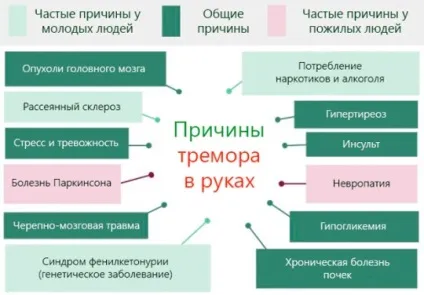 Тремор рук причини, лікування (лікування) Тремор рук причини, лікування