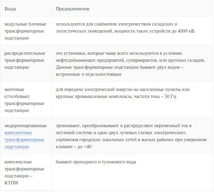 Трансформаторна підстанція КТП принцип роботи