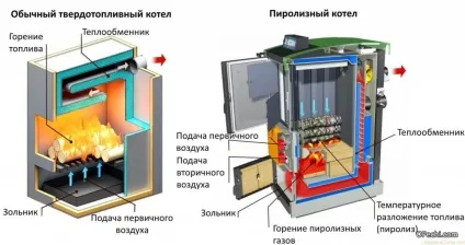Твердопаливний котел своїми руками, установка, монтаж, обв'язка, схема, креслення (своїми) Твердопаливний котел своїми руками, установка, монтаж, обв'язка, схема, креслення