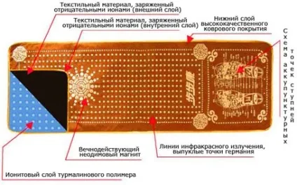 Турмалінові вироби для здоров'я турмаліновий масажний килимок з магнітними вставками шлях до (турмаліновий) Турмалінові вироби для здоров'я турмаліновий масажний килимок з магнітними вставками шлях до