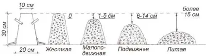 Легкоукладальність бетонної суміші (суміші) Легкоукладальність бетонної суміші