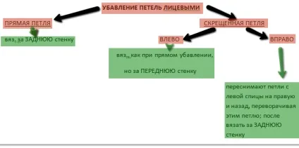 Зменшення петель спицями (спицями) Зменшення петель спицями