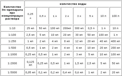 Добриво байкал застосування та відгуки просунутих дачників (добриво) Добриво байкал застосування та відгуки просунутих дачників