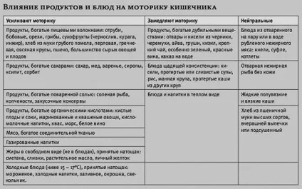 Харчування при запорах у літніх людей, підбір дієти, особливості лікування народними засобами (рецепти) Харчування при запорах у літніх людей, підбір дієти, особливості лікування народними засобами