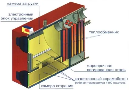 Піролізний котел як зробити своїми руками, саморобна піч, креслення конструкції (піролізний) Піролізний котел як зробити своїми руками, саморобна піч, креслення конструкції