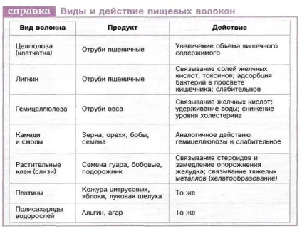 Харчування при запорах у літніх людей, підбір дієти, особливості лікування народними засобами (харчування) Харчування при запорах у літніх людей, підбір дієти, особливості лікування народними засобами