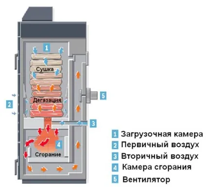 Піролізний котел своїми руками - виготовлення і експлуатація! (Піролізний) Піролізний котел своїми руками - виготовлення і експлуатація!