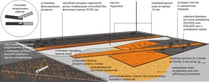Укладання паркетної дошки на стяжку (стяжку) Укладання паркетної дошки на стяжку