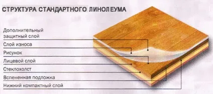 Укладання лінолеуму своїми руками покрокова інструкція з фото (відео) (покрокова) Укладання лінолеуму своїми руками покрокова інструкція з фото (відео)