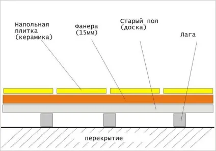 Укладання плитки на фанеру на підлогу - як покласти плитку на фанеру (покласти) Укладання плитки на фанеру на підлогу - як покласти плитку на фанеру