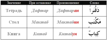 Урок 13 танвін - арабську мову на (мова) Урок 13 танвін - арабську мову на