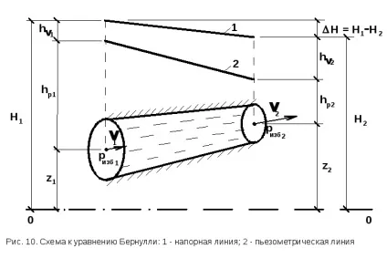 Рівняння Бернуллі для рідини