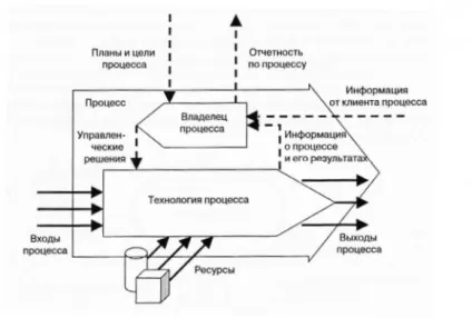 Управління банківськими бізнес-процесами (кожного процесу є) Управління банківськими бізнес-процесами