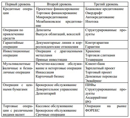 Управління банківськими бізнес-процесами (найбільш вагомих бізнес-процесів) Управління банківськими бізнес-процесами