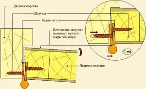 Установка петель на міжкімнатні двері кращі способи (установка) Установка петель на міжкімнатні двері кращі способи