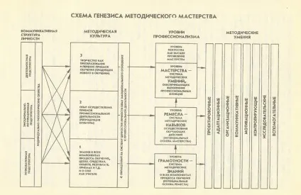 Рівні методичної майстерності - студопедія (школопедія) Рівні методичної майстерності - студопедія