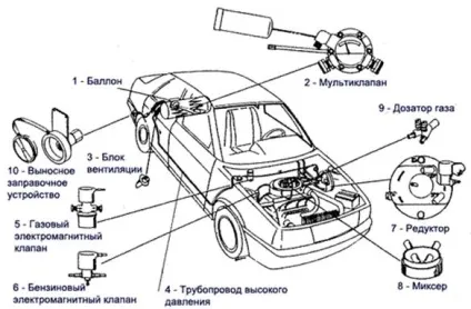 Установка ГБО своїми руками-встановлюємо газобалонне обладнання на карбюраторний двигун, (карбюраторний) Установка ГБО своїми руками-встановлюємо газобалонне обладнання на карбюраторний двигун,
