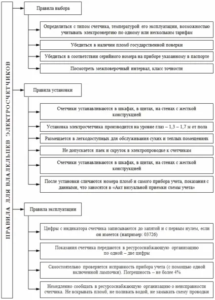 Установка електролічильника в приватному будинку на вулиці правила, електрика в будинку (будинку) Установка електролічильника в приватному будинку на вулиці правила, електрика в будинку
