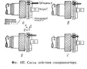 Пристрій і робота синхронізатора