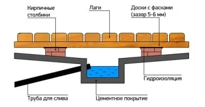 Послуги із влаштування підлог в лазні від а до я (бані) Послуги із влаштування підлог в лазні від а до я