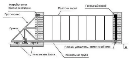 Пристрій розсувних воріт своїми руками монтаж, установка, фото (воріт) Пристрій розсувних воріт своїми руками монтаж, установка, фото