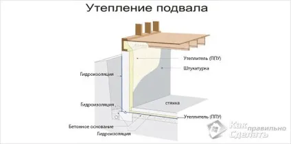 Утеплення підвалу будинку своїми руками - як утеплити зсередини і зовні (утеплення підвалу) Утеплення підвалу будинку своїми руками - як утеплити зсередини і зовні