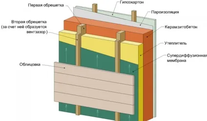 Утеплення лазні з керамзитобетонних блоків як правильно утеплити баню зсередини, утеплення стін (правильно) Утеплення лазні з керамзитобетонних блоків як правильно утеплити баню зсередини, утеплення стін