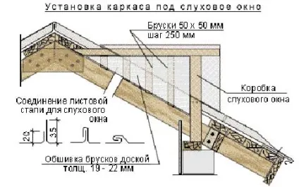 Пристрій слухових вікон технологія монтажу віконних конструкцій для даху (технологія) Пристрій слухових вікон технологія монтажу віконних конструкцій для даху