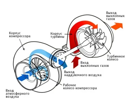 пристрій турбокомпресора