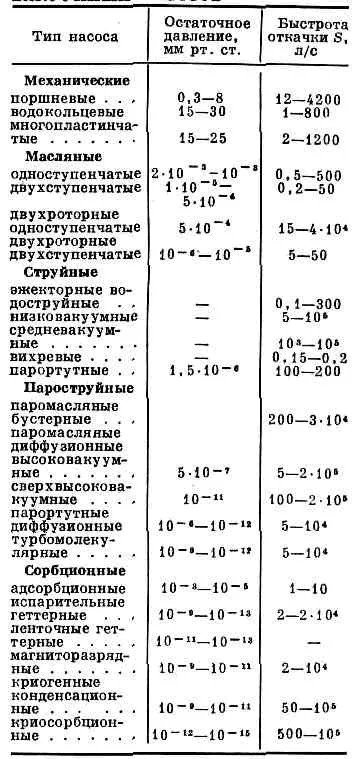 Вакуумний насос - це