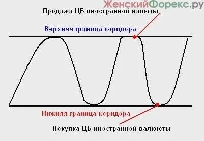 валютний коридор