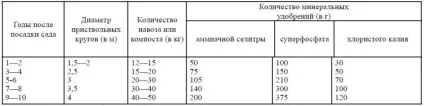 Догляд за молодим плодовим садом (плодовим) Догляд за молодим плодовим садом