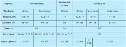 Вагонка з модрини - характеристики і стандарти (вагонка) Вагонка з модрини - характеристики і стандарти